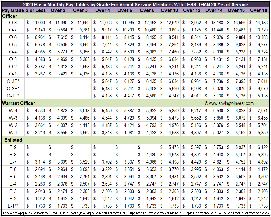 2017 Military Pay Charts Reflecting Latest Raise Updated Monthly