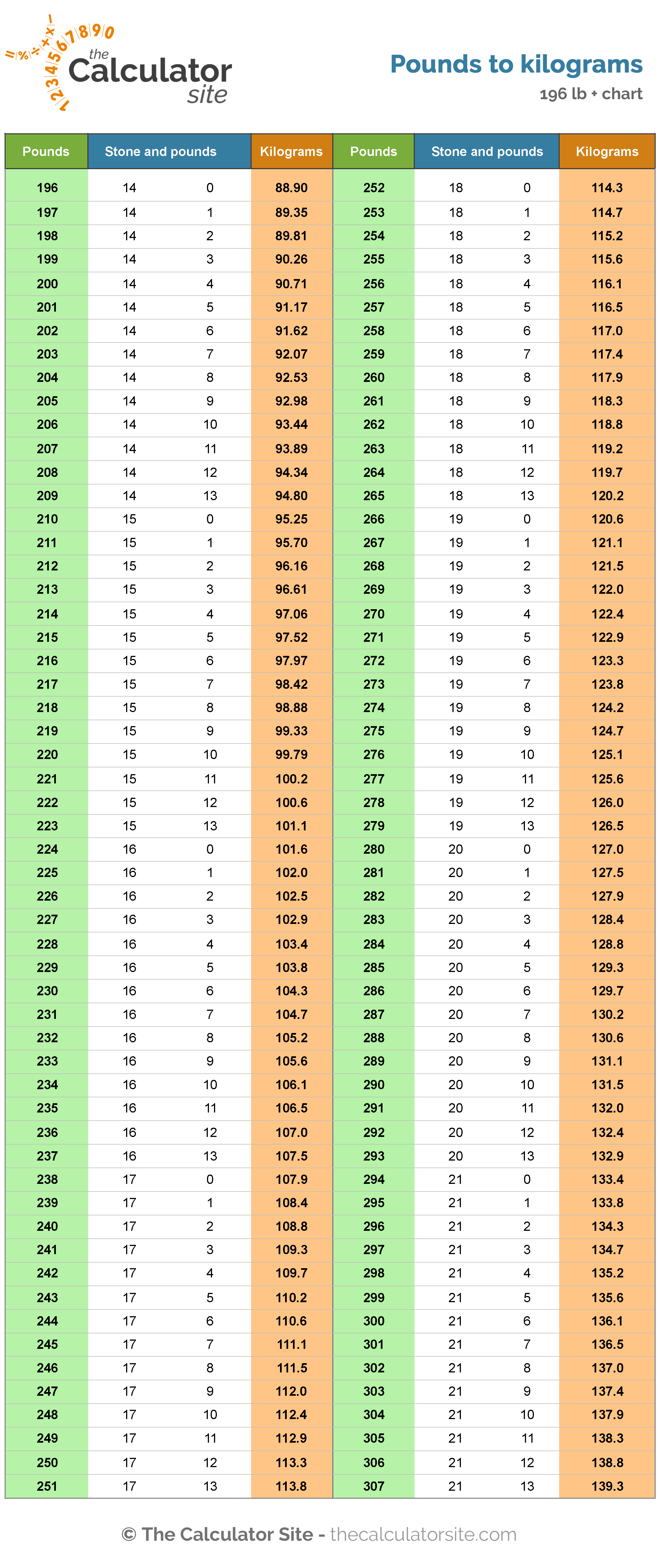 25 Kg To Lb