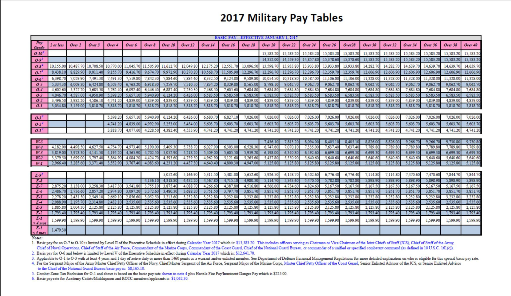 Air Force E7 Pay Scale