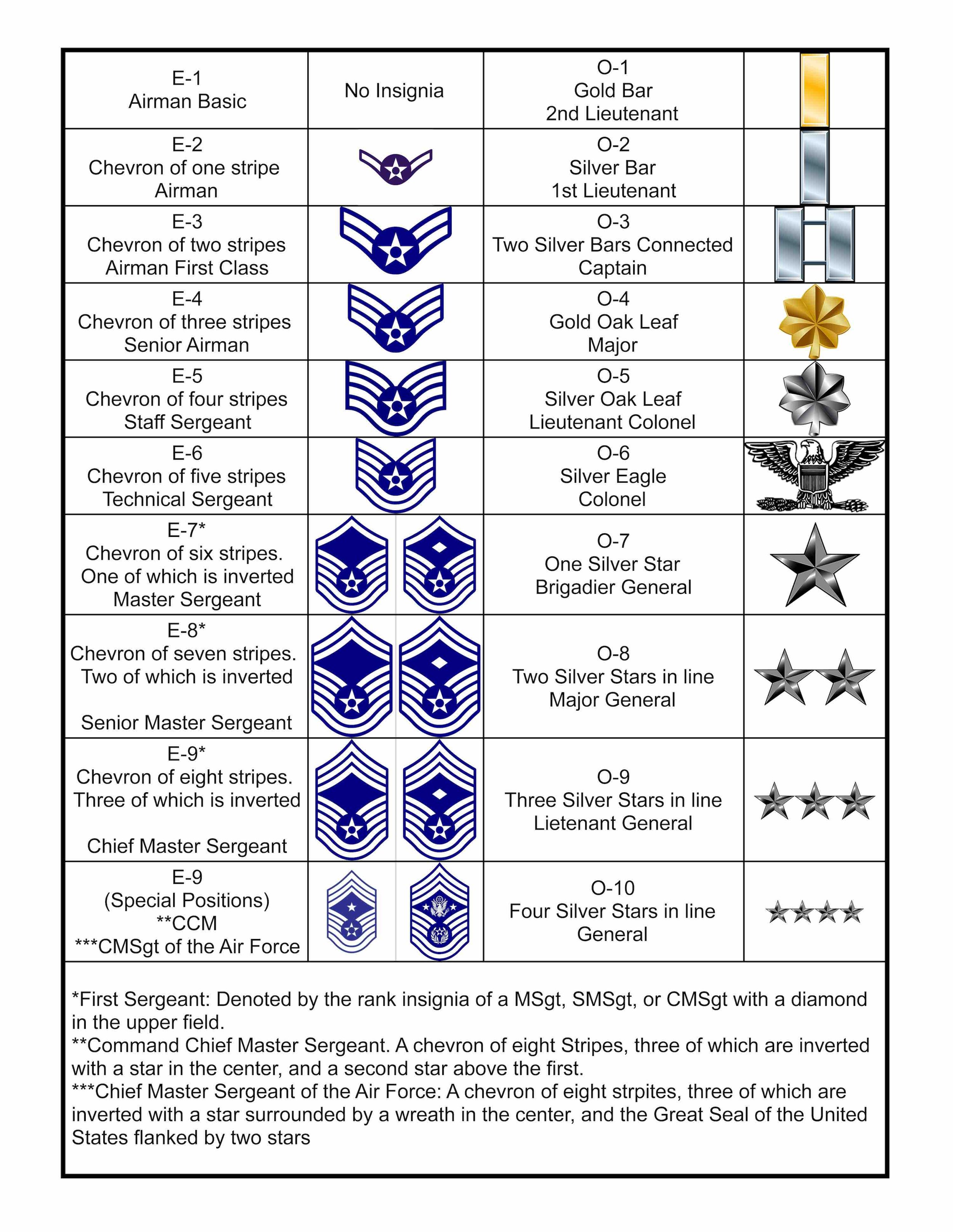 Air Force Rank Structure Airman Vision