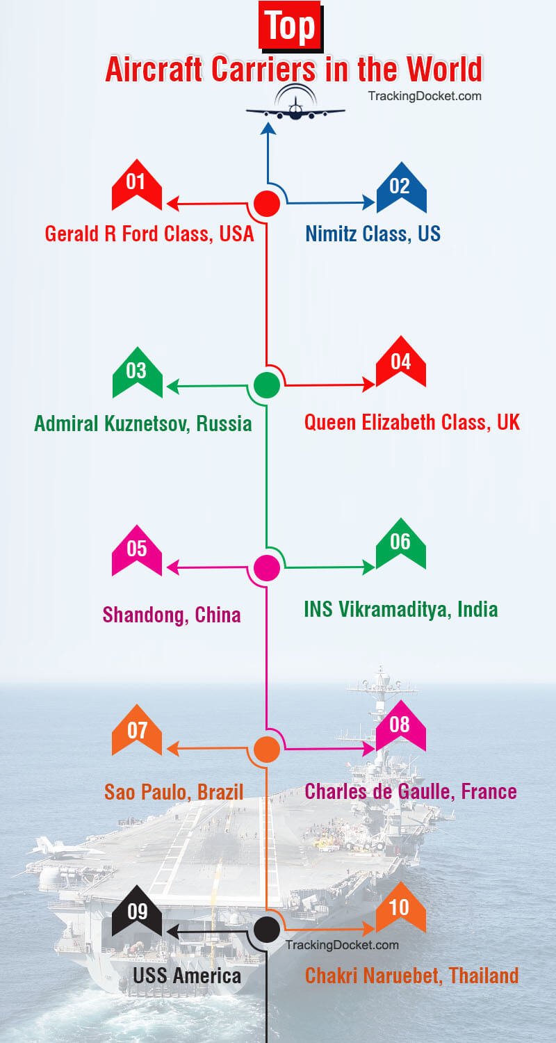 Aircraft Carriers By Country-10