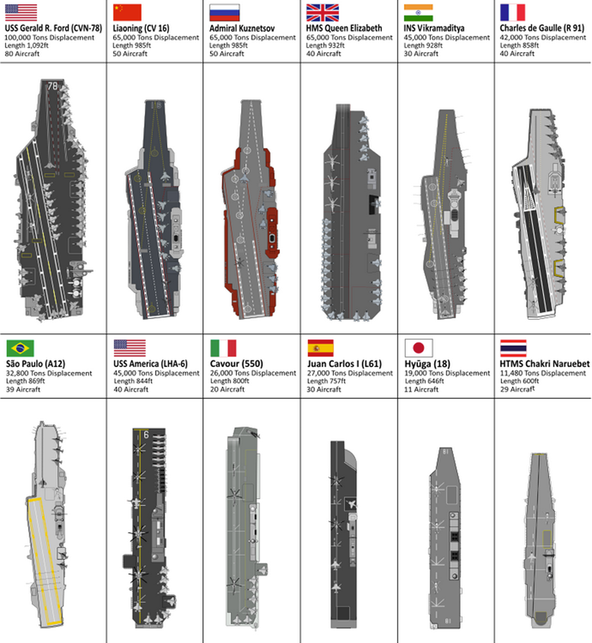 America Has More Aircraft Carriers Than The Rest Of The World Put Together Webinvestigator Kk