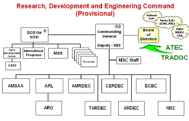 Army Materiel Command Organization Chart