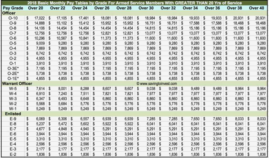 Army Reserve Retirement Pay Chart Carmeliaaryn