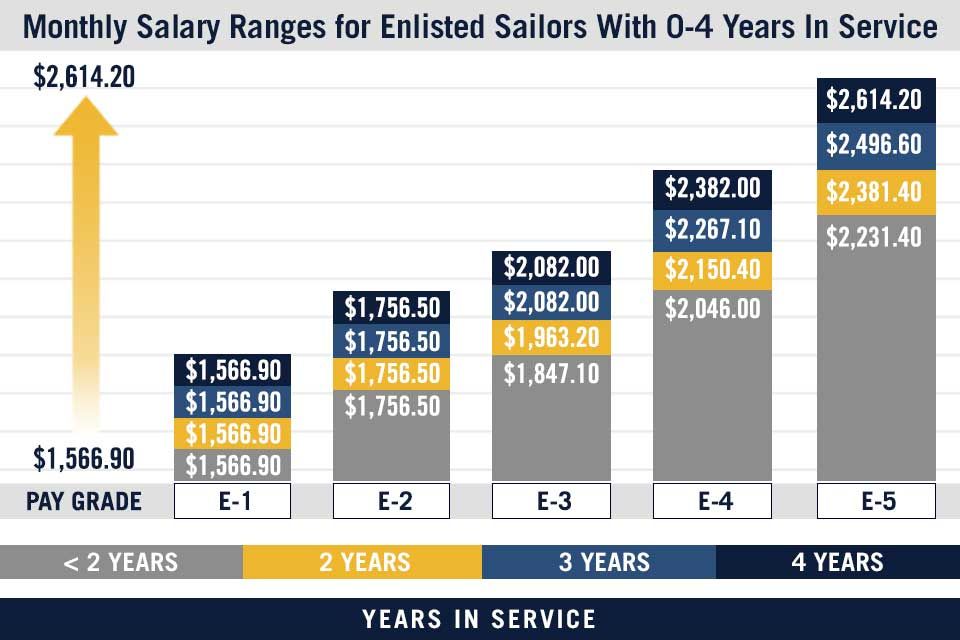 Army Salary Enlisted Enge Salary