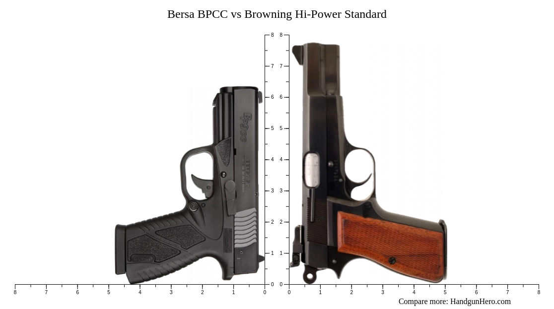 Bersa Bpcc Vs Browning Hi Power Standard Size Comparison Handgun Hero