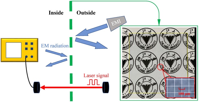 Blocking Electromagnetic Interference Opens Channels For Optical