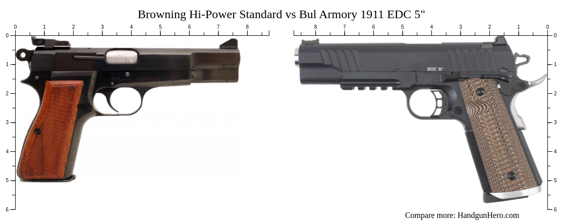 Browning Hi Power Standard Vs Bul Armory 1911 Edc 5 Amp Quot Size Comparison Handgun Hero