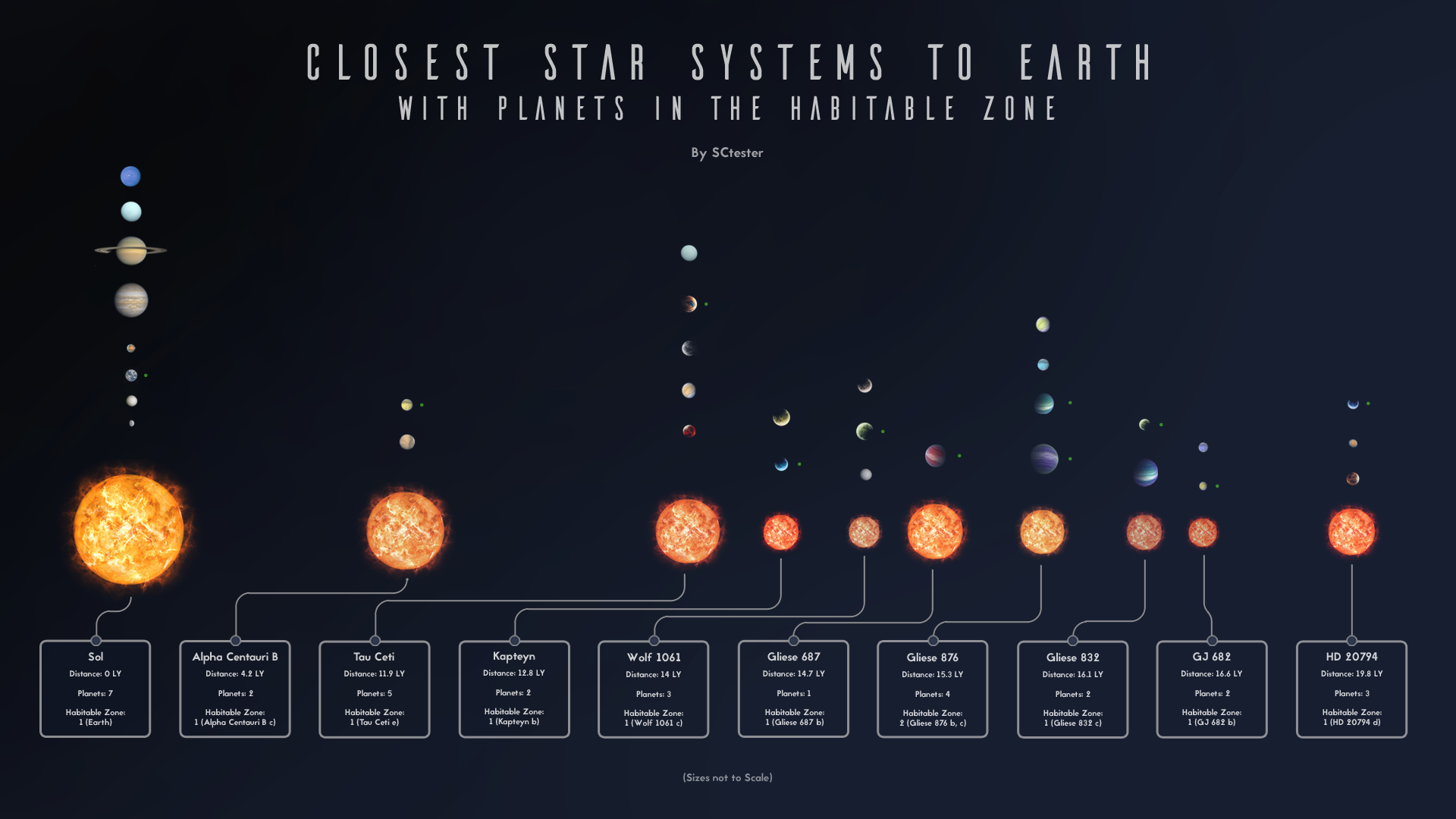 Closest Star System to Earth