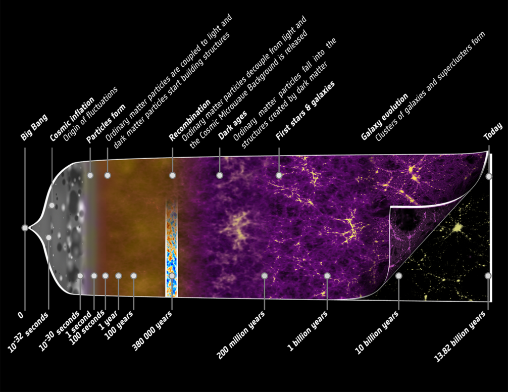 Cosmic Timeline What S Happened Since The Big Bang