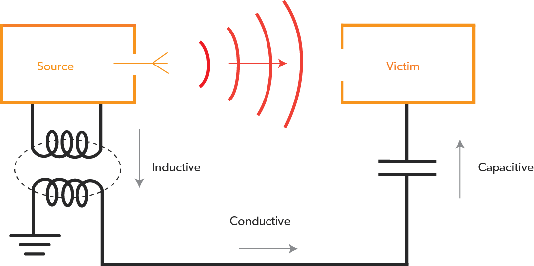 Faq Electromagnetic Interference Eland Cables