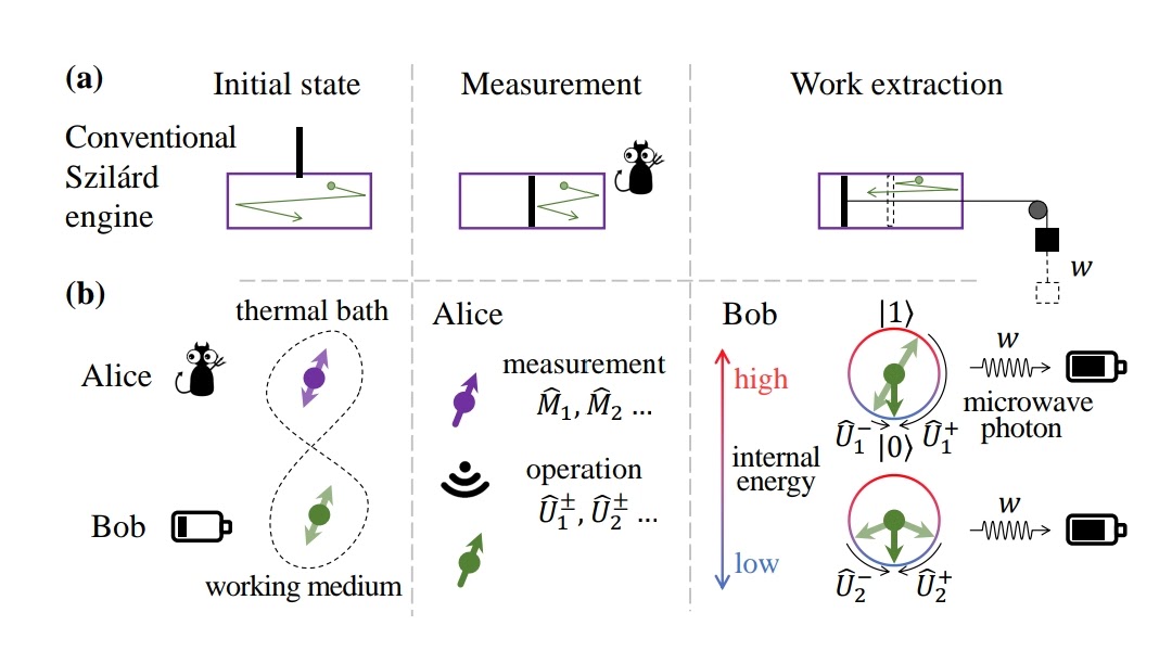 Figure 1 From Spin Quantum Heat Engine Quantified By Quantum Steering