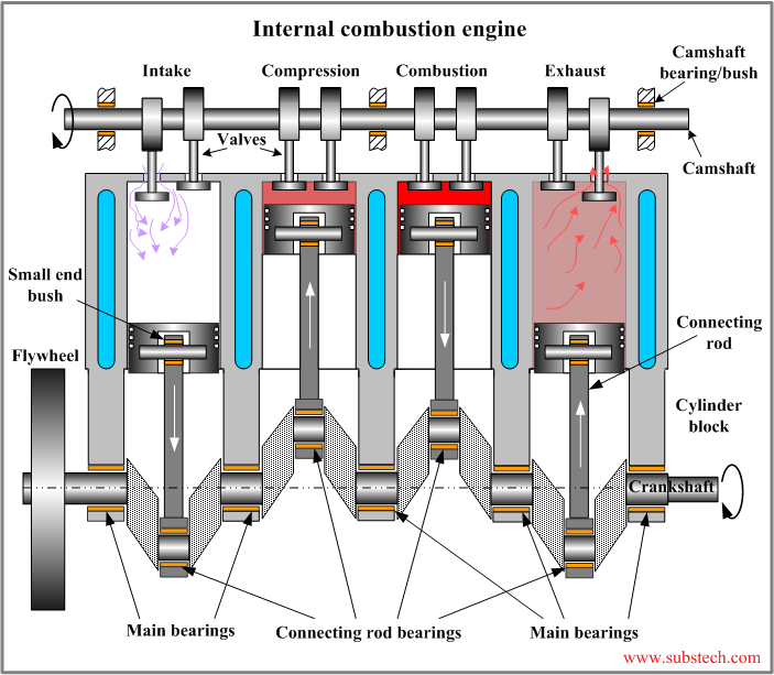 Heat Engine Internal Combustion Engine Engineeringa2z