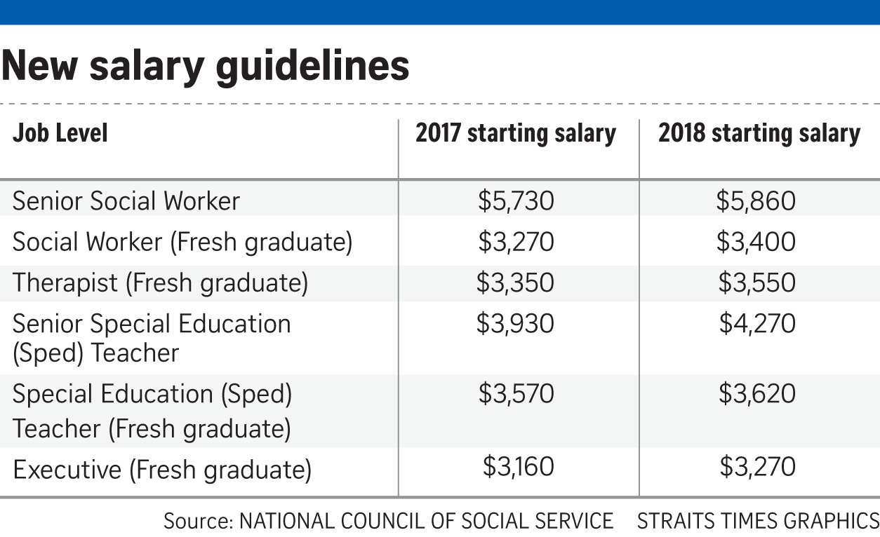 If Only Singaporeans Stopped To Think Higher Pay For Social Workers