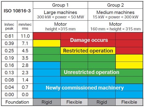 Iso 10816 3 Guidelines Vibration Monitoring Cbm Connect