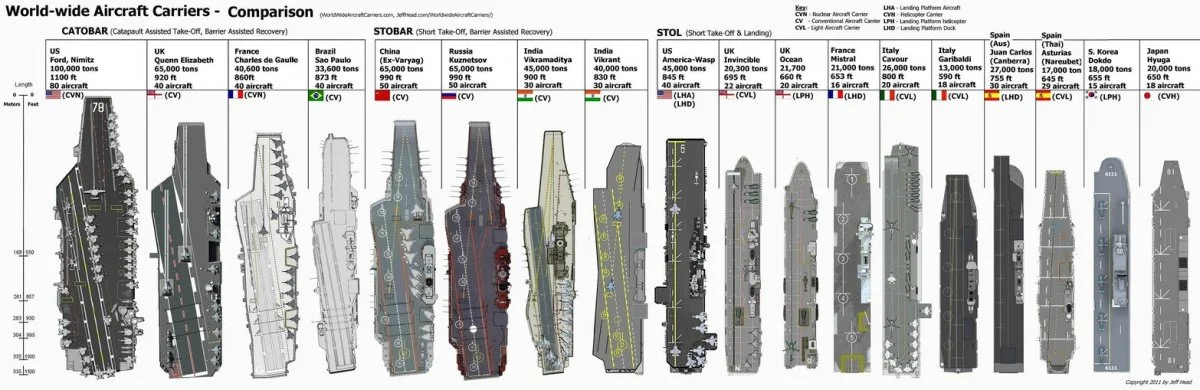 List Of Aircraft Carrier Operators By Country