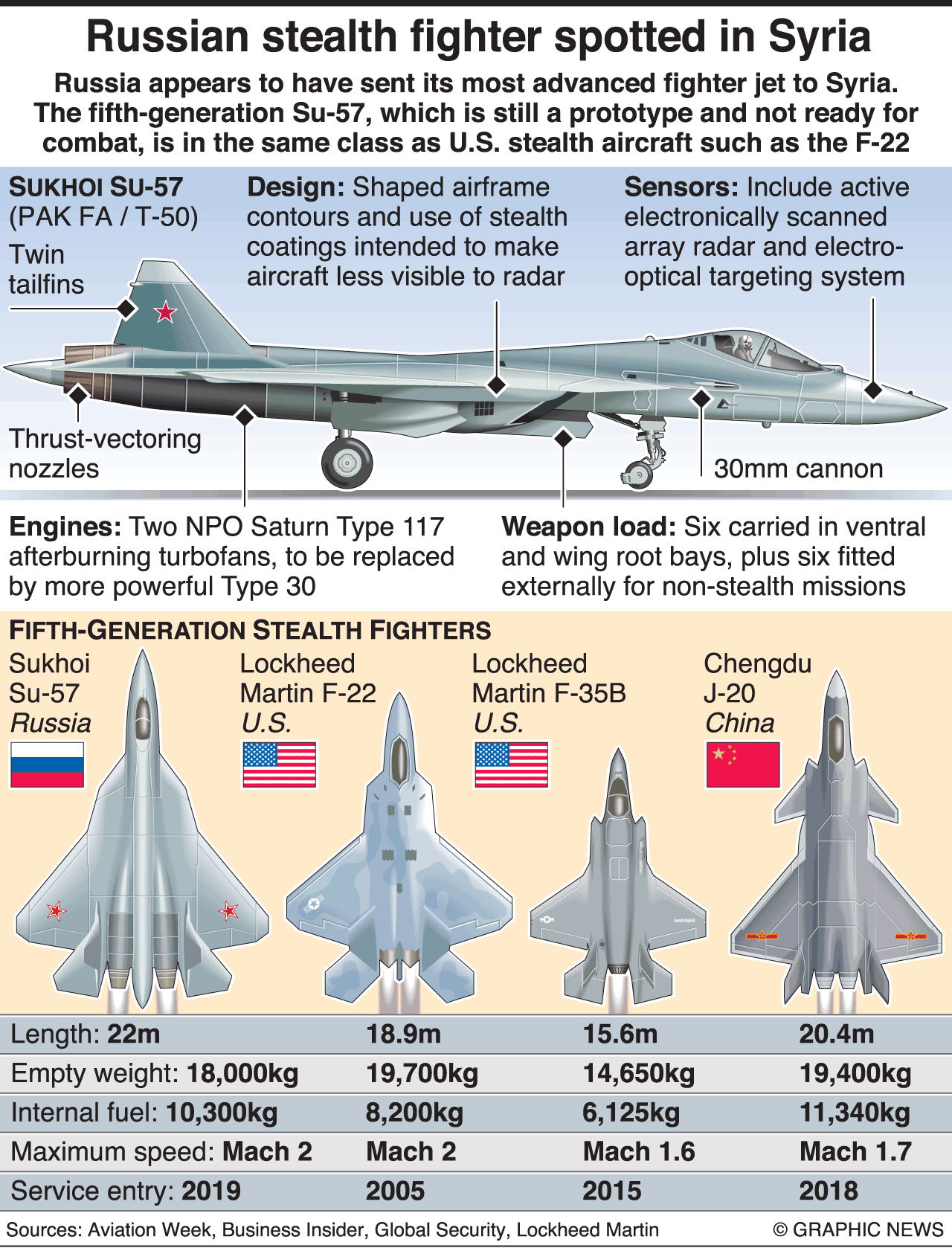 5 US Fighter Jets