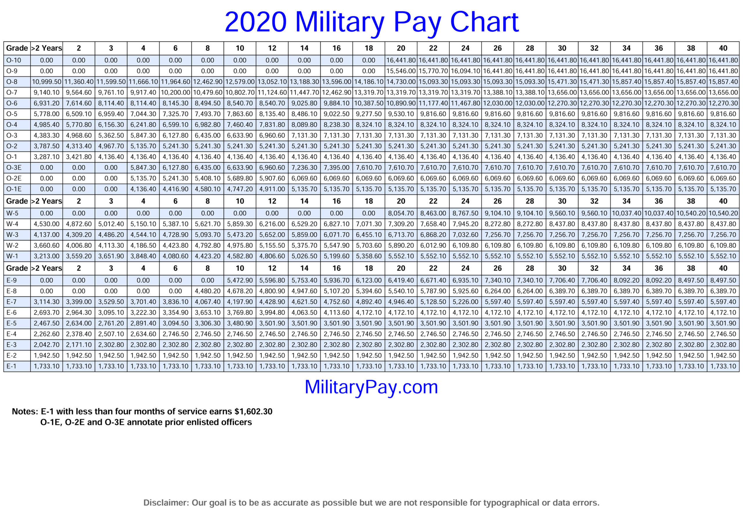 Military Pay Chart 2020 National Guard Military Pay Chart 2021