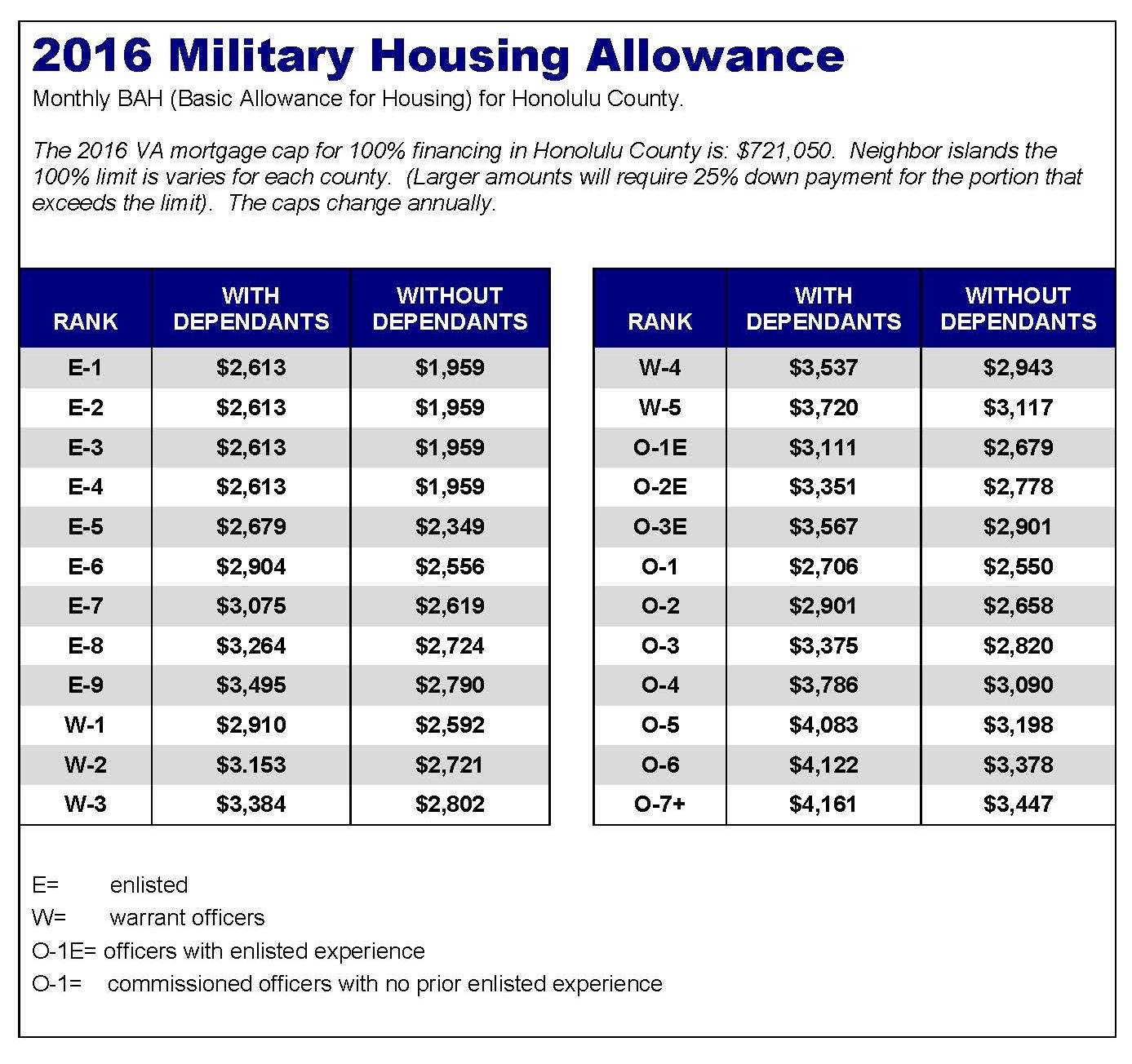 National Guard Basic Housing Allowance Rates