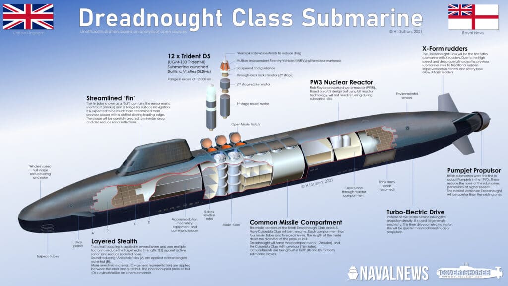 New Submarines Compared Columbia Class Dreadnought Class And Snle 3G