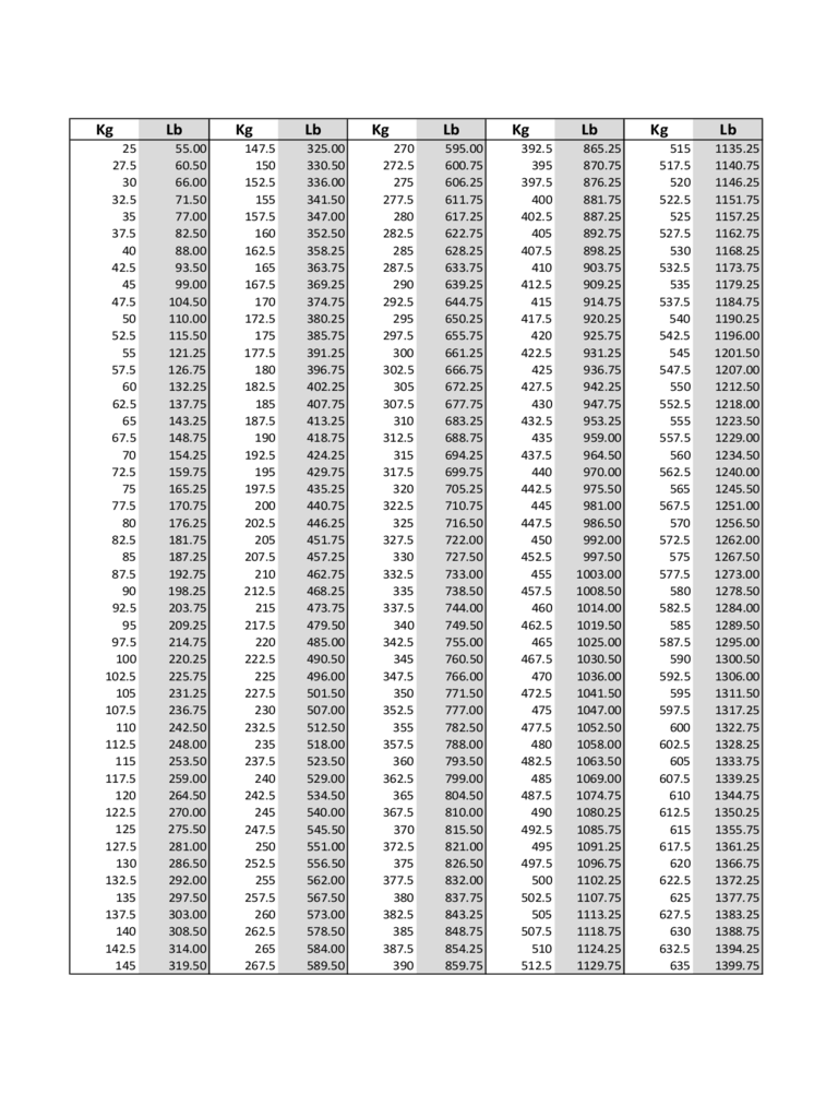 Pounds To Kilograms Lbs To Kg Conversion Chart For Weight Measurement