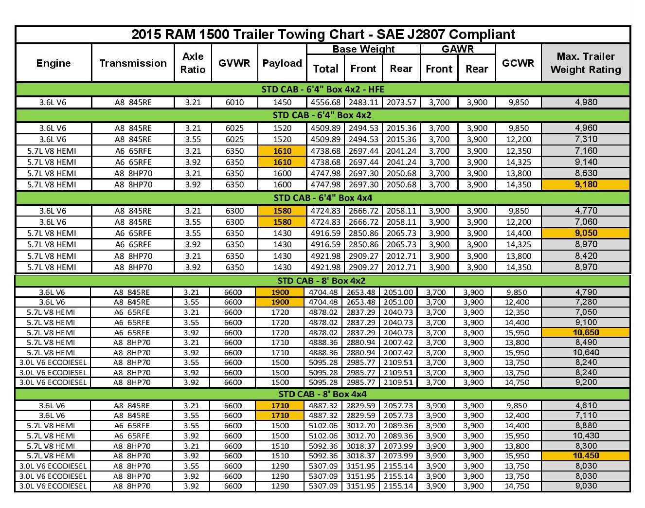 Ram Towing Capacity Chart 2024 Daffie Thomasina