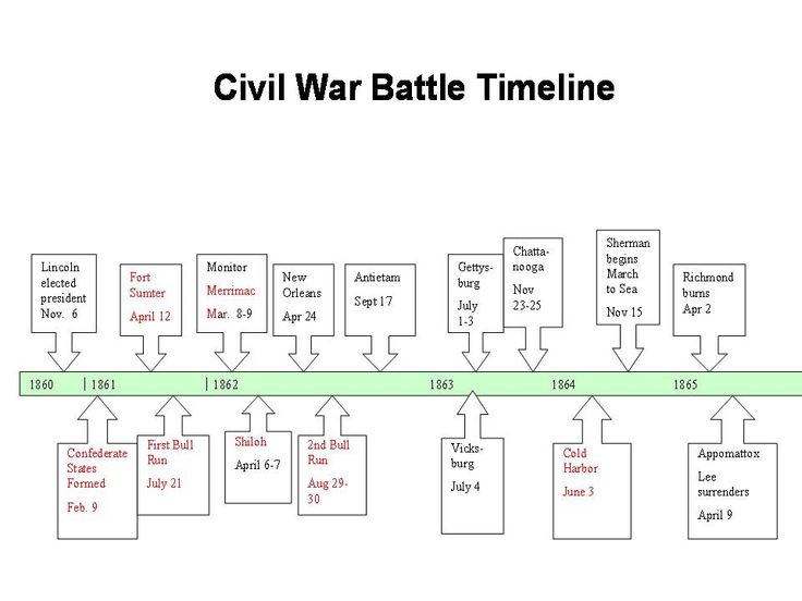 Reading A Timeline The Civil War Movement