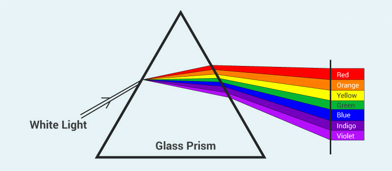 The Nature Of Light Waves And Analysis Of White Light Science Online