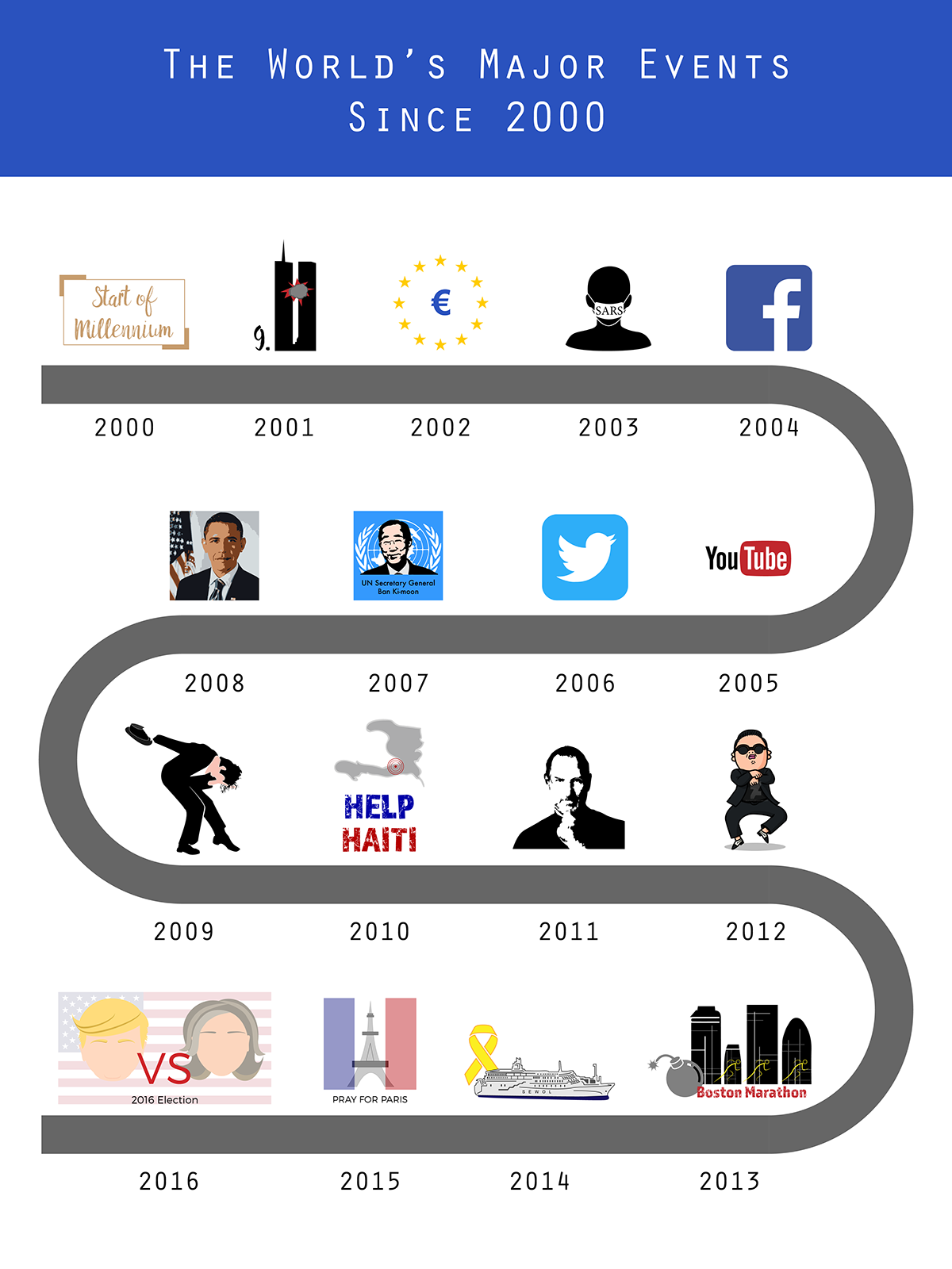 The World S Major Events Diagram On Behance