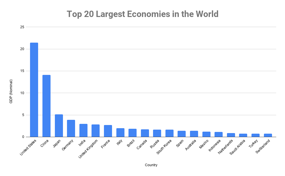 Top 20 Largest Economy In The World 2023 Itinerary Pelajaran