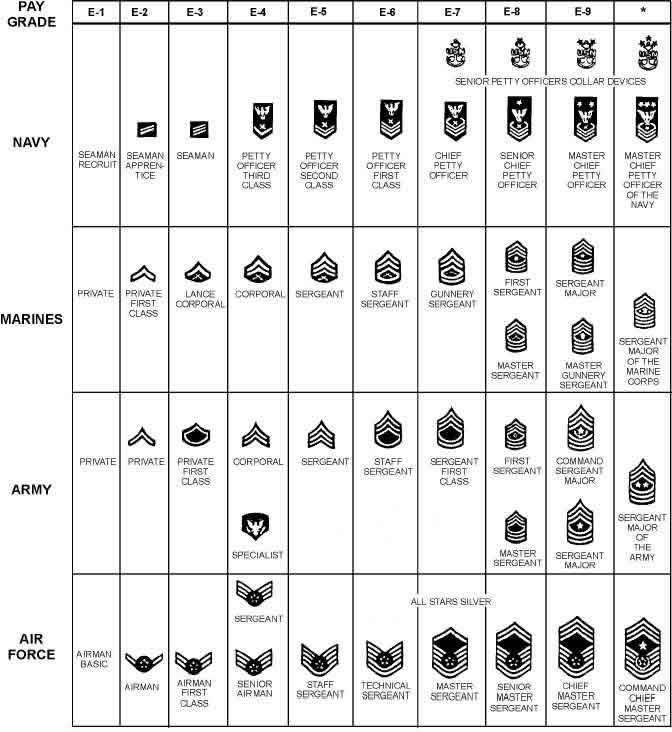 Us Military Rank Abbreviations For The Us Air Force Navy Marines And Army