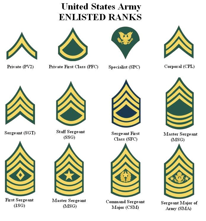 Us Navy Military Ranks Lowest To Highest