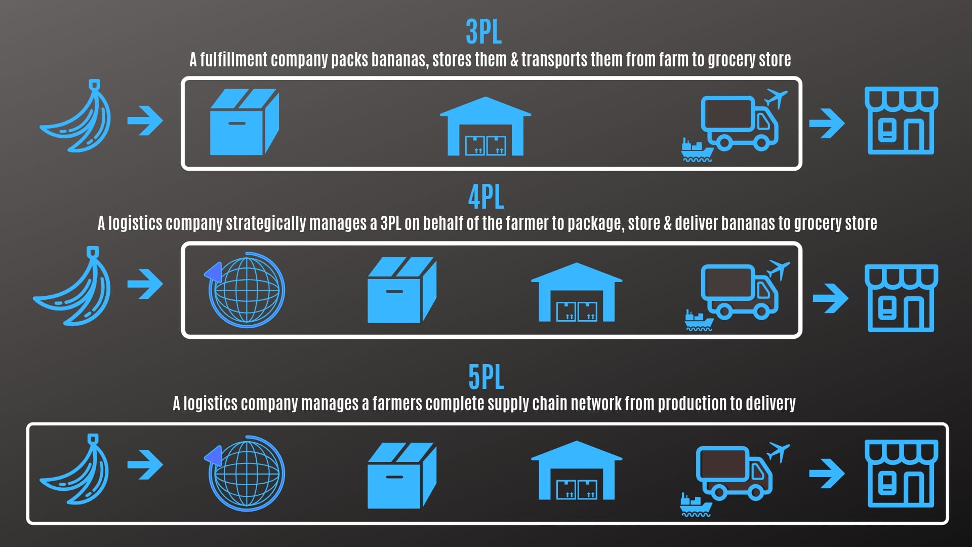 What Are 3Pl 4Pl 5Pl Models R Logistics