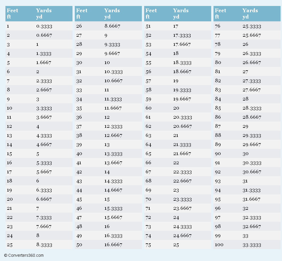 Yard And Feet Conversion Chart